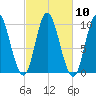 Bucksport tide chart for Monday, October 10, 2022