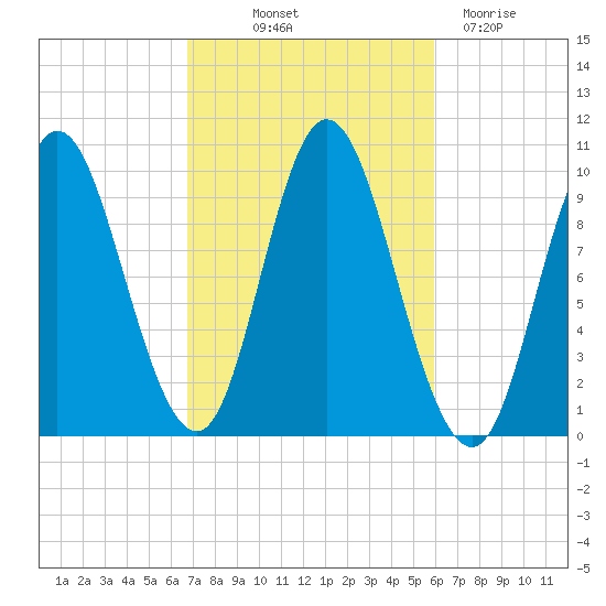 Bucksport tide chart for Wednesday, October 12, 2022