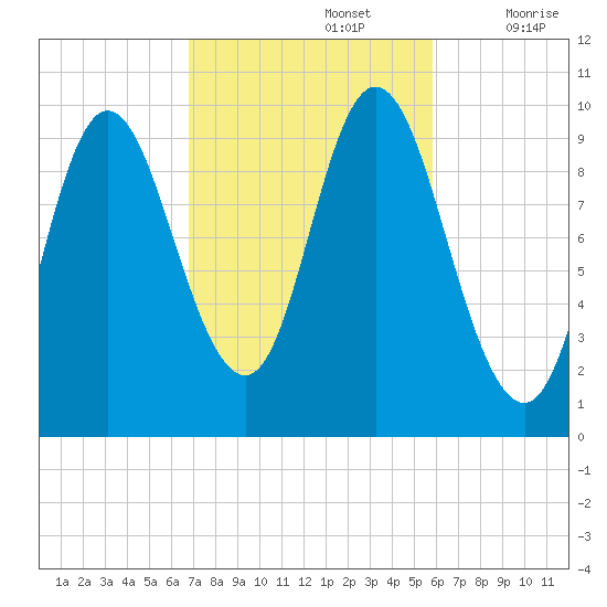 Bucksport tide chart for Saturday, October 15, 2022