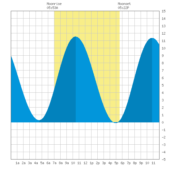 Bucksport tide chart for Monday, October 24, 2022
