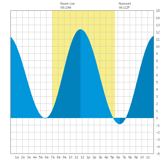 Bucksport tide chart for Wednesday, October 26, 2022