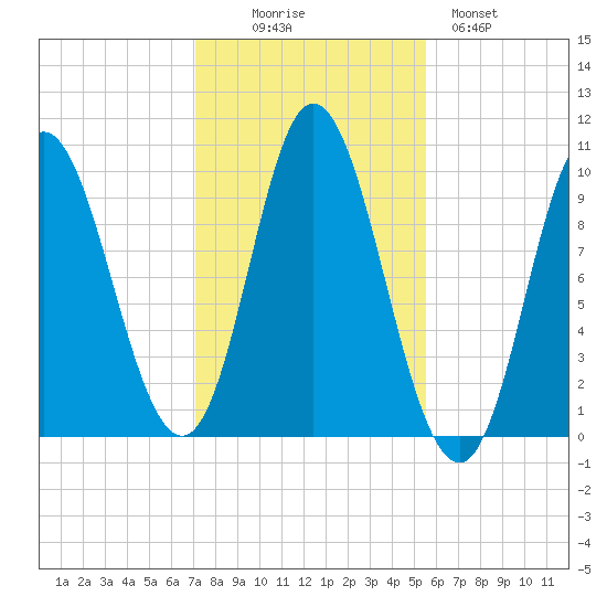 Bucksport tide chart for Thursday, October 27, 2022