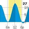 Bucksport tide chart for Thursday, October 27, 2022