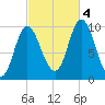 Bucksport tide chart for Tuesday, October 4, 2022