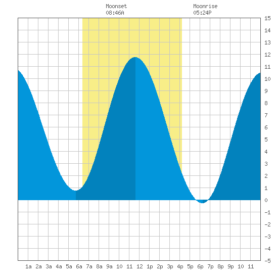 Bucksport tide chart for Thursday, November 10, 2022
