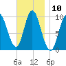 Bucksport tide chart for Thursday, November 10, 2022