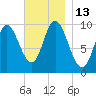 Bucksport tide chart for Sunday, November 13, 2022