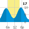 Bucksport tide chart for Thursday, November 17, 2022