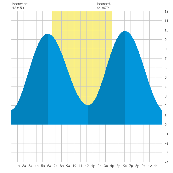 Bucksport tide chart for Friday, November 18, 2022
