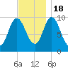 Bucksport tide chart for Friday, November 18, 2022