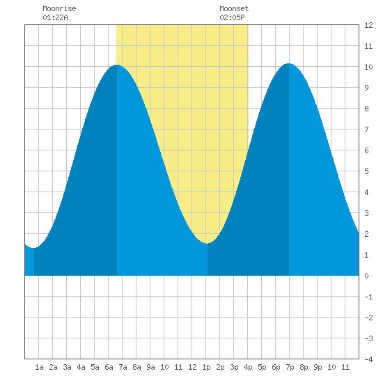 Bucksport tide chart for Saturday, November 19, 2022