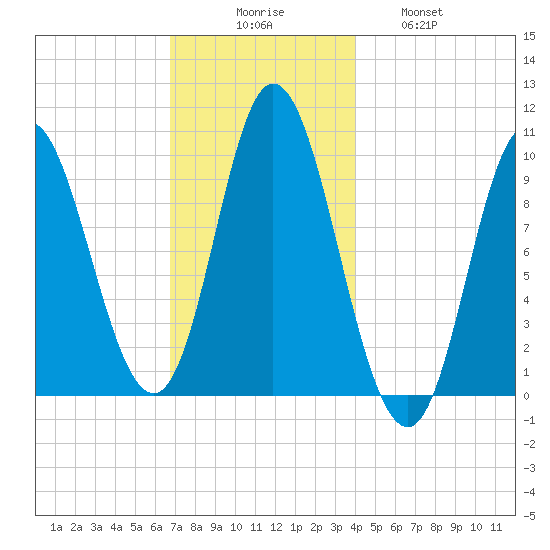 Bucksport tide chart for Saturday, November 26, 2022