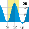 Bucksport tide chart for Saturday, November 26, 2022