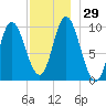 Bucksport tide chart for Tuesday, November 29, 2022