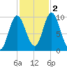Bucksport tide chart for Wednesday, November 2, 2022