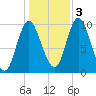 Bucksport tide chart for Thursday, November 3, 2022