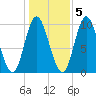 Bucksport tide chart for Saturday, November 5, 2022