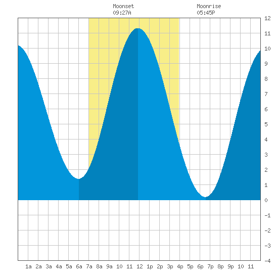 Bucksport tide chart for Saturday, December 10, 2022