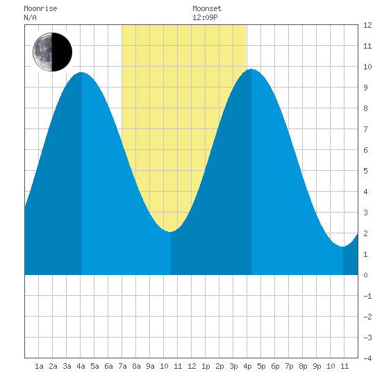 Bucksport tide chart for Friday, December 16, 2022