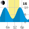 Bucksport tide chart for Friday, December 16, 2022