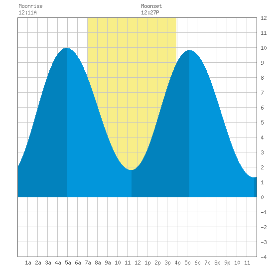 Bucksport tide chart for Saturday, December 17, 2022