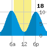Bucksport tide chart for Sunday, December 18, 2022