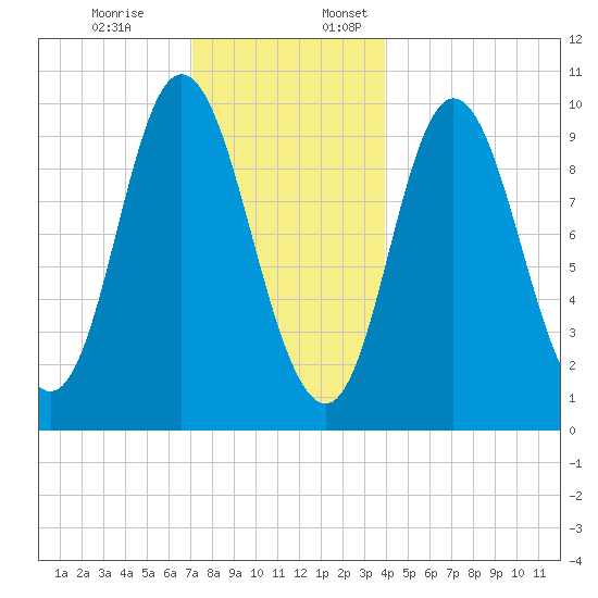 Bucksport tide chart for Monday, December 19, 2022
