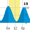 Bucksport tide chart for Monday, December 19, 2022