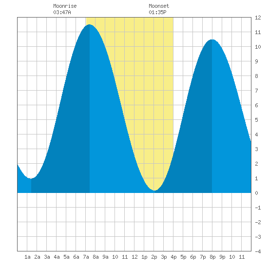 Bucksport tide chart for Tuesday, December 20, 2022