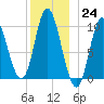 Bucksport tide chart for Saturday, December 24, 2022