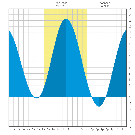 Bucksport tide chart for Sunday, December 25, 2022
