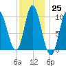 Bucksport tide chart for Sunday, December 25, 2022