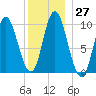 Bucksport tide chart for Tuesday, December 27, 2022
