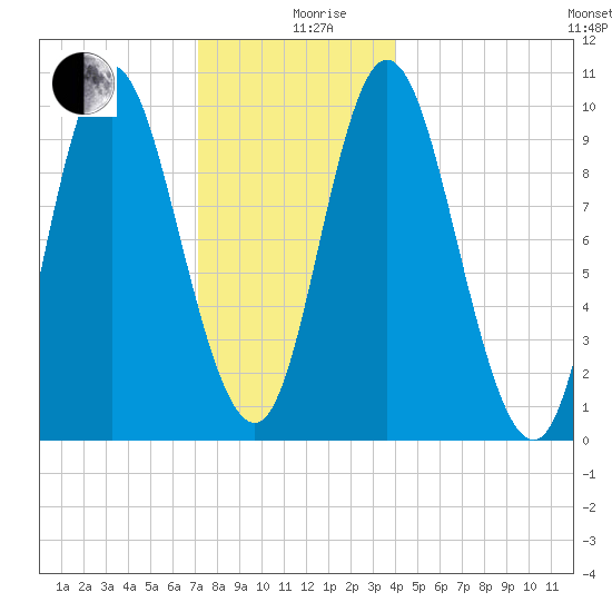 Bucksport tide chart for Thursday, December 29, 2022
