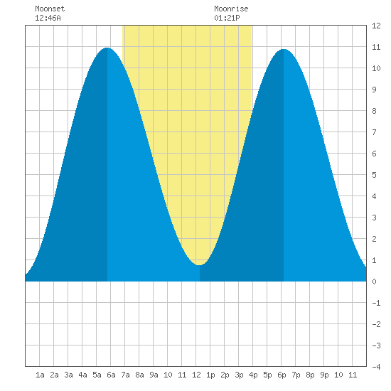 Bucksport tide chart for Friday, December 2, 2022