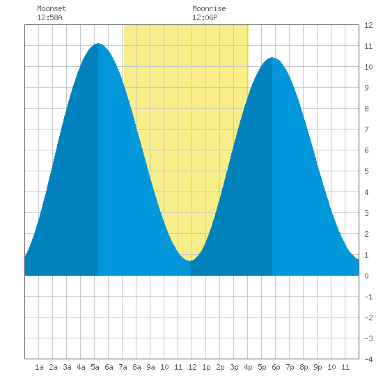 Bucksport tide chart for Saturday, December 31, 2022