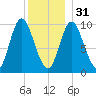 Bucksport tide chart for Saturday, December 31, 2022