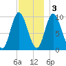 Bucksport tide chart for Saturday, December 3, 2022