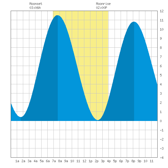 Bucksport tide chart for Sunday, December 4, 2022