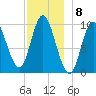 Bucksport tide chart for Thursday, December 8, 2022