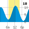 Bucksport tide chart for Tuesday, January 10, 2023