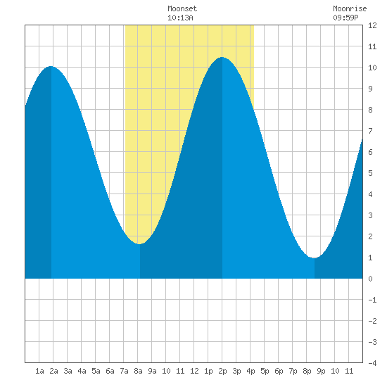 Bucksport tide chart for Thursday, January 12, 2023