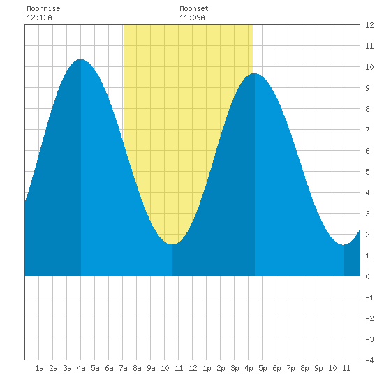 Bucksport tide chart for Sunday, January 15, 2023