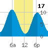 Bucksport tide chart for Tuesday, January 17, 2023