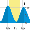 Bucksport tide chart for Sunday, January 1, 2023
