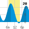 Bucksport tide chart for Friday, January 20, 2023