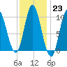 Bucksport tide chart for Monday, January 23, 2023
