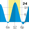 Bucksport tide chart for Tuesday, January 24, 2023