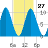 Bucksport tide chart for Friday, January 27, 2023