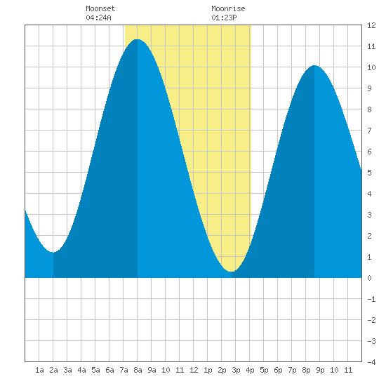 Bucksport tide chart for Tuesday, January 3, 2023